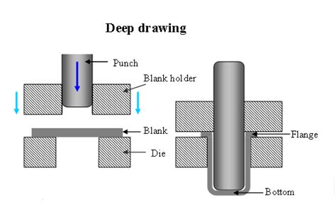 how to make a metal enclosure using deep drawing process? - deep drawn stamping parts