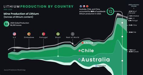 Charted: Lithium Production by Country (1995-2020)