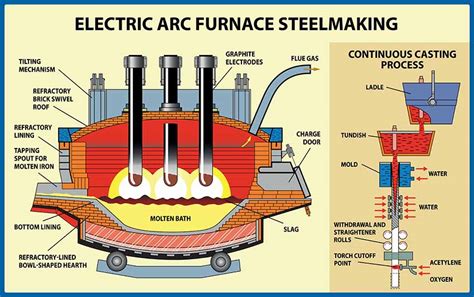 Electric Arc Furnace vs. Blast Furnace | Steel Supply, L.P.