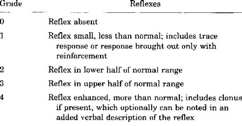 Table 1 from Reliability of the NINDS Myotatic Reflex Scale | Semantic ...