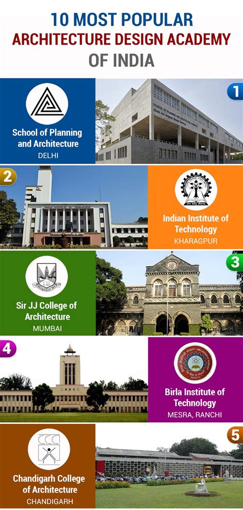 10 Most Popular Architecture Design Colleges and Institutions in India