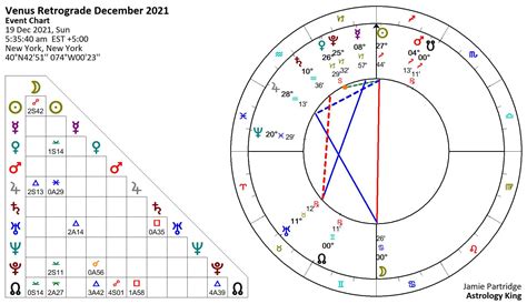 Venus Retrograde 2021 – Love Crisis – Astrology King