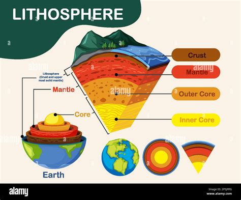 Diagram showing layers of the Earth lithosphere illustration Stock Vector Image & Art - Alamy