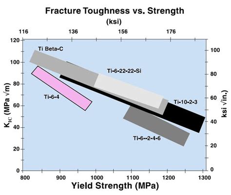 Metallurgical Materials Science and Alloy Design - Mechanical Properties of Titanium