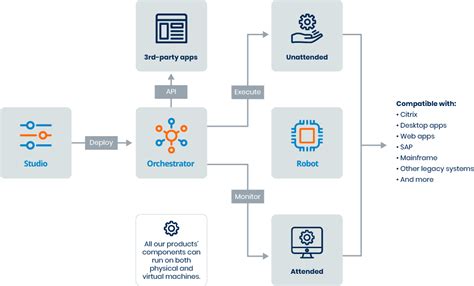 Enterprise RPA Platform - Path to AI | UiPath