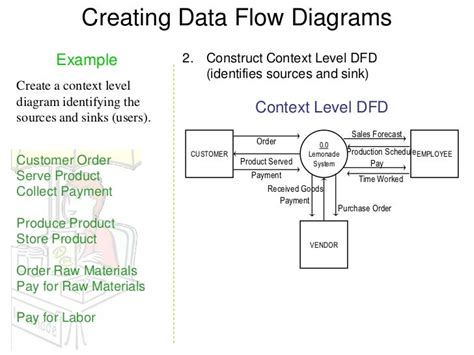 Context Diagram Level 0 : Section Of A Data Flow Diagram Level 0 ...