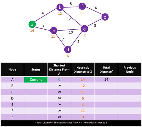 A* Search Algorithm - 101 Computing