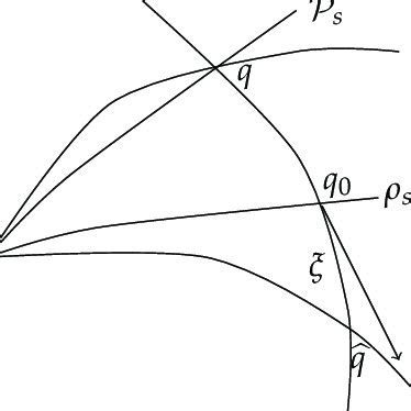 Riemannian and Finsler geodesics in Zermelo's navigation problem. | Download Scientific Diagram