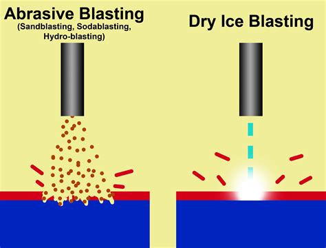 Abrasive Blasting vs Dry Ice Blasting