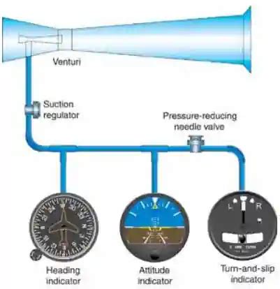 Operation of Aircraft Systems - Gyroscopic Systems