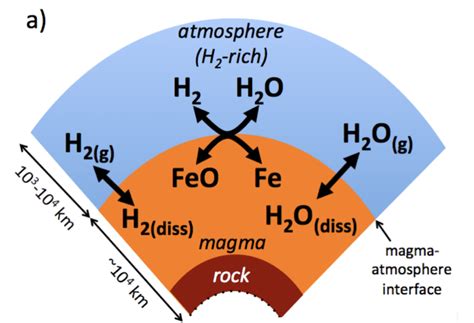 Sub-Neptune Atmosphere Origin: A tale of Magma and Atmosphere | astrobites