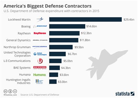 America's Biggest Defense Contractors | IndustryWeek