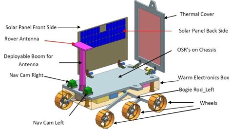 India’s Lunar Mission-Chandrayaan 2 and its 3 modules with 13 payloads