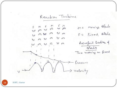 Engineering And Technology: Steam turbine, Impulse and Reaction turbine working principle ...