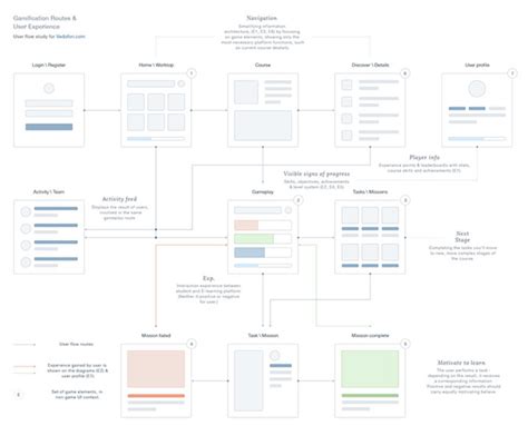 8 Tips for Creating Super Smooth User Flows for UX