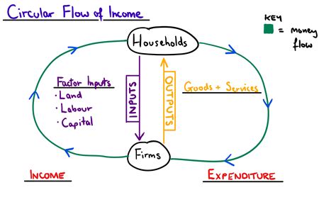 41 economics circular flow diagram - Trailer Wiring Diagram