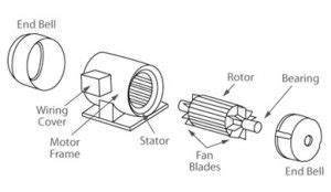 AC Motor : Construction, Working, Types, Advantages & Its Applications