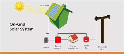 On Grid Rooftop System - USL Photovoltaics - We Impact a better tommorow