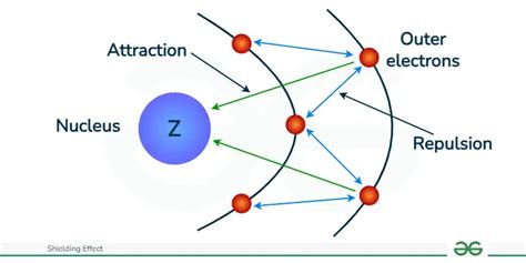 Shielding Effect - Definition, Meaning, Examples - GeeksforGeeks