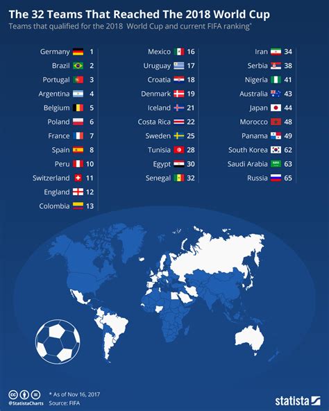 Chart: The 32 Teams That Reached The 2018 World Cup | Statista