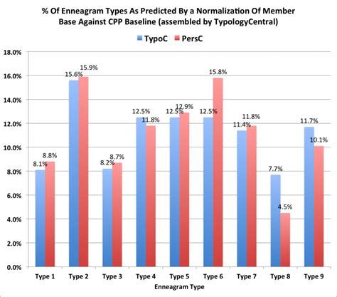 Enneagram and MBTI Correlation - Typology Wiki