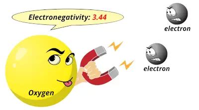 Electronegativity Chart of All Elements (All Values Inside)