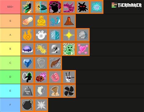 Blox Fruits Devil Fruit Trade Value Tier List Community Rankings ...