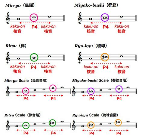 Japanese Music Theory - Music in Japan