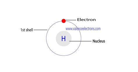 How to Write the Electron Configuration for Hydrogen (H)?