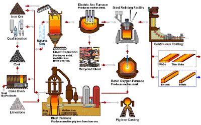 mining technology: steel making flowchart