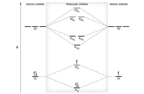 Drawing Molecular Orbital Diagrams