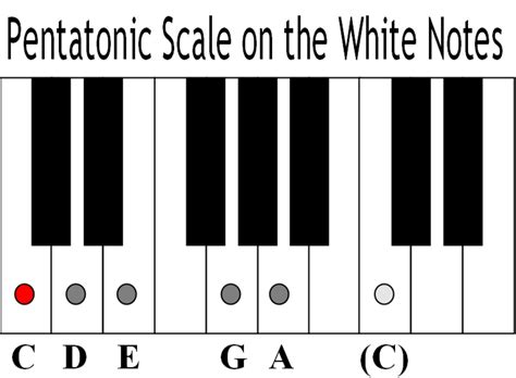 Pentatonic Scale On Piano