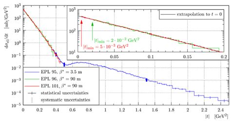 Differential cross-section of elastic scattering measured at √ s = 7 TeV. | Download Scientific ...