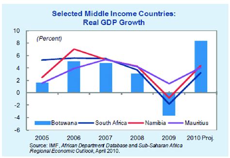 Botswana's economy is set for recovery | Download Scientific Diagram