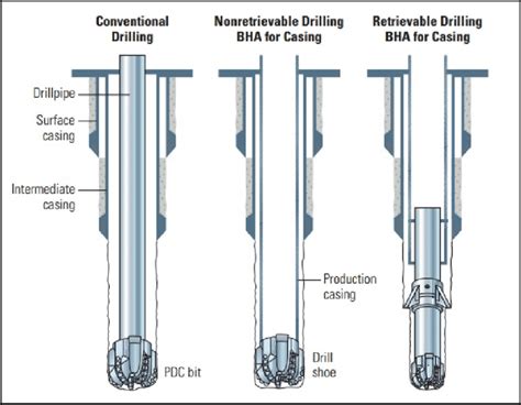 Conventional drilling and casing drilling BHAs (modified from Fontenot ...