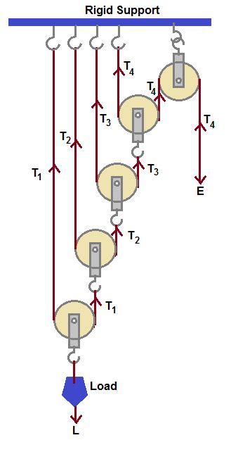 3 To 1 Pulley System Diagram - Hanenhuusholli