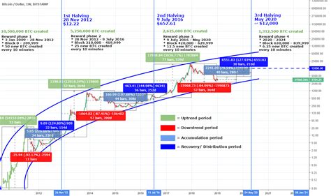 Bitcoin Price Halving Chart - halting time