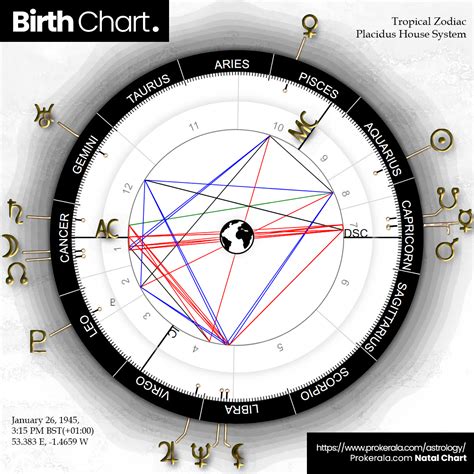 Birth Chart Calculator and Birth Horoscope