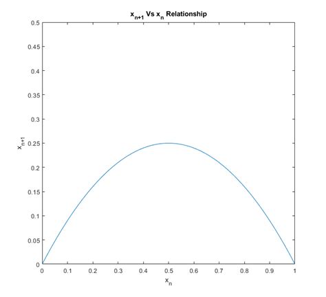 Blog | Logistic Map Equation | Chaos Theory | MATLAB Helper