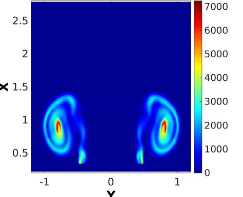 2D contour plot of vorticity for modes 1-3 for the Lagrangian DMD for... | Download Scientific ...