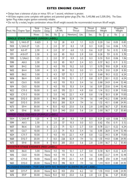 Estes Engine Chart