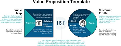 A Deep Dive into the Customer Value Proposition Map & Understanding the Canvas