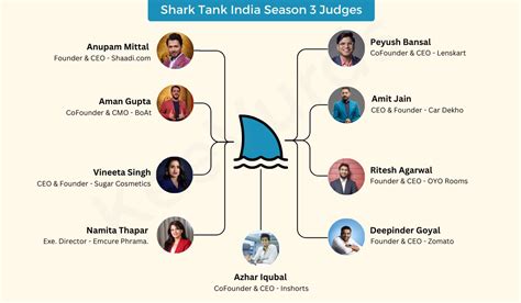 [Updated]Shark Tank India Season 3 Judges List - KeeVurds