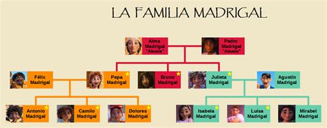 Encanto family tree (Madrigal Family)