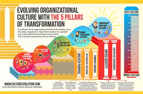 Organizational Culture Assessment by Arthur Carmazzi