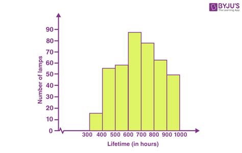 Histogram - Definition, Types, Graph, and Examples