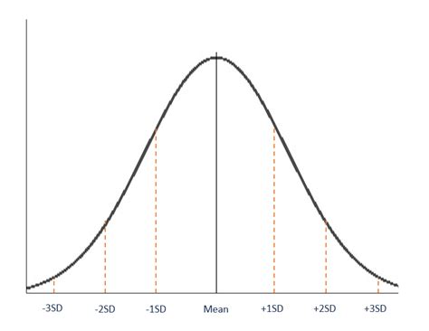 Normal Curve