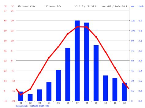 Climate Baikal: Temperature, Climograph, Climate table for Baikal - Climate-Data.org