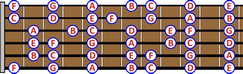 Guitar Notes Chart: How to master the Fretboard in 3 steps