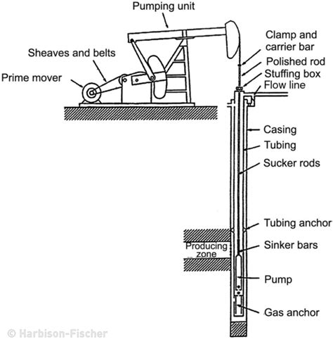 Pumpjack Diagram - Wiring Diagram Pictures